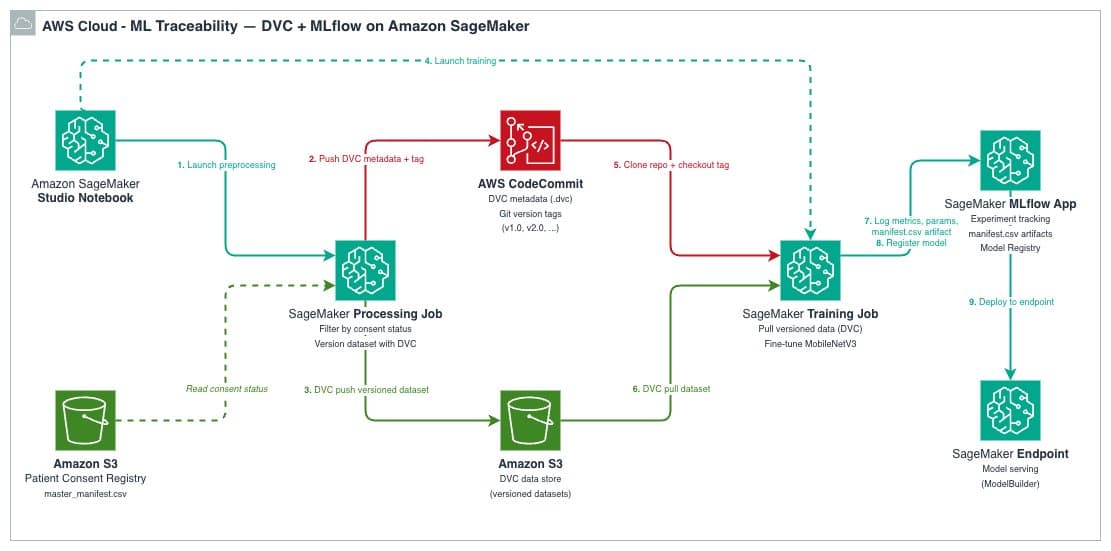 Traçabilité de bout en bout avec DVC et Amazon SageMaker AI MLflow
